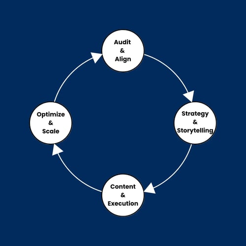 How The Process Works